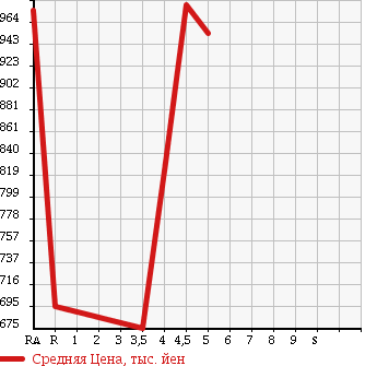 Аукционная статистика: График изменения цены MITSUBISHI Мицубиси  RVR Рвр  2013 в зависимости от аукционных оценок
