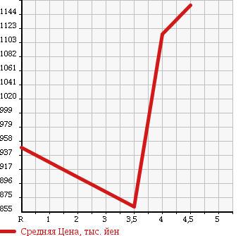 Аукционная статистика: График изменения цены MITSUBISHI Мицубиси  RVR Рвр  2015 в зависимости от аукционных оценок