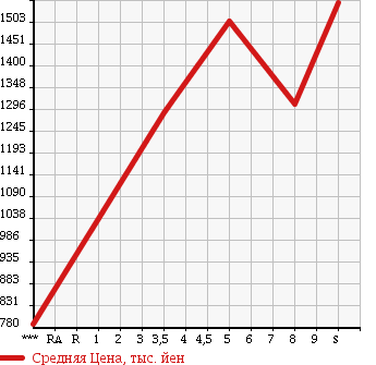 Аукционная статистика: График изменения цены MITSUBISHI Мицубиси  RVR Рвр  2018 в зависимости от аукционных оценок