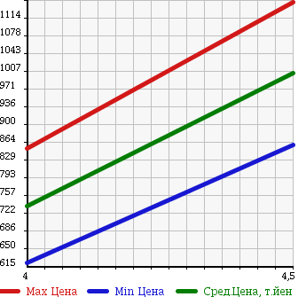 Аукционная статистика: График изменения цены MITSUBISHI Мицубиси  PROUDIA Праудиа  2012 в зависимости от аукционных оценок