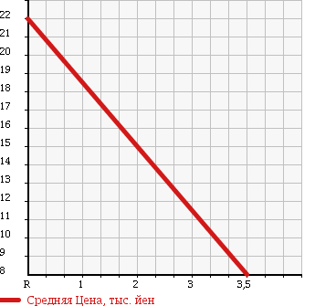 Аукционная статистика: График изменения цены MITSUBISHI Мицубиси  PAJERO MINI Паджеро Мини  1997 650 H51A  в зависимости от аукционных оценок