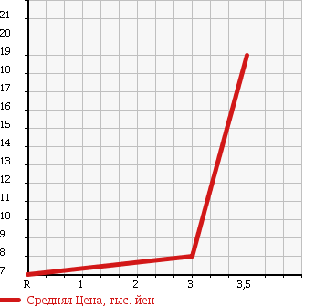 Аукционная статистика: График изменения цены MITSUBISHI Мицубиси  PAJERO MINI Паджеро Мини  1997 660 H51A  в зависимости от аукционных оценок