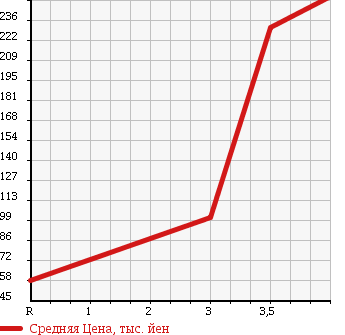 Аукционная статистика: График изменения цены MITSUBISHI Мицубиси  PAJERO MINI Паджеро Мини  2009 660 H53A LIMITED в зависимости от аукционных оценок