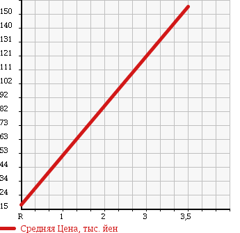 Аукционная статистика: График изменения цены MITSUBISHI Мицубиси  PAJERO MINI Паджеро Мини  2002 660 H53A R в зависимости от аукционных оценок