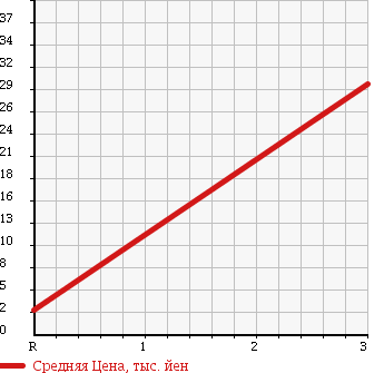Аукционная статистика: График изменения цены MITSUBISHI Мицубиси  PAJERO MINI Паджеро Мини  2002 660 H53A R TURBO в зависимости от аукционных оценок