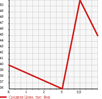 Аукционная статистика: График изменения цены MITSUBISHI Мицубиси  PAJERO MINI Паджеро Мини  2000 660 H53A SKIPPER в зависимости от аукционных оценок