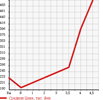 Аукционная статистика: График изменения цены MITSUBISHI Мицубиси  PAJERO MINI Паджеро Мини  2010 660 H53A XR в зависимости от аукционных оценок