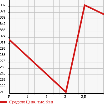 Аукционная статистика: График изменения цены MITSUBISHI Мицубиси  PAJERO MINI Паджеро Мини  2011 660 H53A XR в зависимости от аукционных оценок