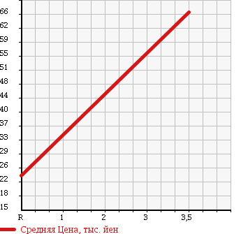 Аукционная статистика: График изменения цены MITSUBISHI Мицубиси  PAJERO MINI Паджеро Мини  1998 660 H56A 4WD VR-2 в зависимости от аукционных оценок