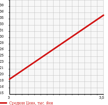Аукционная статистика: График изменения цены MITSUBISHI Мицубиси  PAJERO MINI Паджеро Мини  1998 660 H56A 4WD XR-1 в зависимости от аукционных оценок