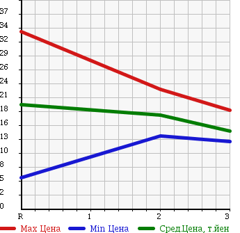 Аукционная статистика: График изменения цены MITSUBISHI Мицубиси  PAJERO MINI Паджеро Мини  1997 660 H56A 4WD XR-2 в зависимости от аукционных оценок