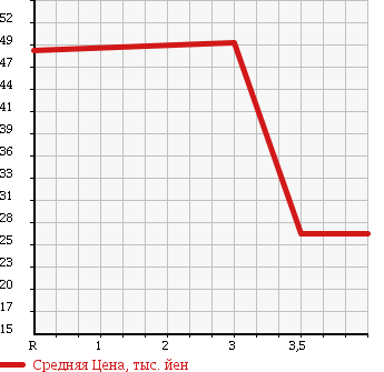 Аукционная статистика: График изменения цены MITSUBISHI Мицубиси  PAJERO MINI Паджеро Мини  2004 660 H58A в зависимости от аукционных оценок