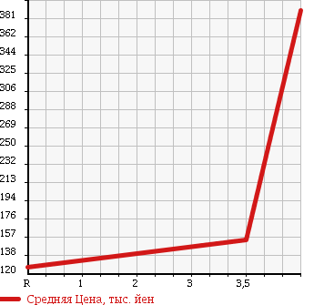 Аукционная статистика: График изменения цены MITSUBISHI Мицубиси  PAJERO MINI Паджеро Мини  2007 660 H58A в зависимости от аукционных оценок