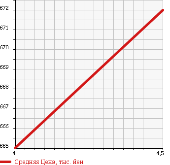 Аукционная статистика: График изменения цены MITSUBISHI Мицубиси  PAJERO MINI Паджеро Мини  2010 660 H58A в зависимости от аукционных оценок