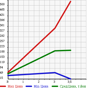 Аукционная статистика: График изменения цены MITSUBISHI Мицубиси  PAJERO MINI Паджеро Мини  2006 660 H58A 4WD ACTIVE FIELD EDITION в зависимости от аукционных оценок