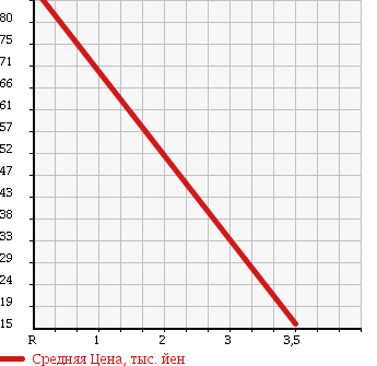 Аукционная статистика: График изменения цены MITSUBISHI Мицубиси  PAJERO MINI Паджеро Мини  2002 660 H58A 4WD DUKE в зависимости от аукционных оценок