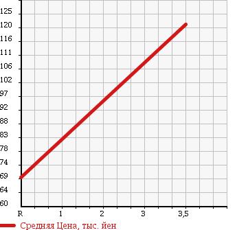 Аукционная статистика: График изменения цены MITSUBISHI Мицубиси  PAJERO MINI Паджеро Мини  2003 660 H58A 4WD DUKE TURBO в зависимости от аукционных оценок