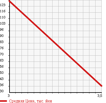 Аукционная статистика: График изменения цены MITSUBISHI Мицубиси  PAJERO MINI Паджеро Мини  2003 660 H58A 4WD SOUND BEAT EDITION XR в зависимости от аукционных оценок