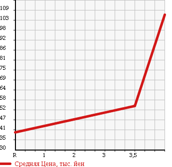 Аукционная статистика: График изменения цены MITSUBISHI Мицубиси  PAJERO MINI Паджеро Мини  2002 660 H58A 4WD V в зависимости от аукционных оценок