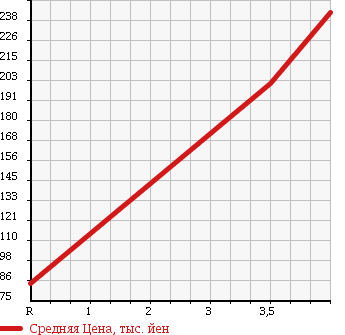 Аукционная статистика: График изменения цены MITSUBISHI Мицубиси  PAJERO MINI Паджеро Мини  2007 660 H58A 4WD VR TURBO в зависимости от аукционных оценок