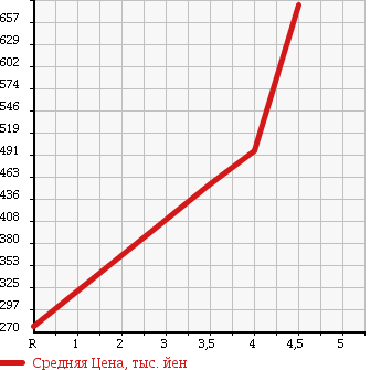 Аукционная статистика: График изменения цены MITSUBISHI Мицубиси  PAJERO MINI Паджеро Мини  2009 660 H58A 4WD VR TURBO в зависимости от аукционных оценок