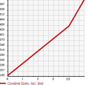 Аукционная статистика: График изменения цены MITSUBISHI Мицубиси  PAJERO MINI Паджеро Мини  2010 660 H58A 4WD VR TURBO в зависимости от аукционных оценок