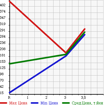 Аукционная статистика: График изменения цены MITSUBISHI Мицубиси  PAJERO MINI Паджеро Мини  2009 660 H58A 4WD WHITE PEARL SELECT в зависимости от аукционных оценок