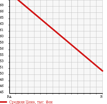 Аукционная статистика: График изменения цены MITSUBISHI Мицубиси  PAJERO MINI Паджеро Мини  1998 660 H58A 4WD X в зависимости от аукционных оценок