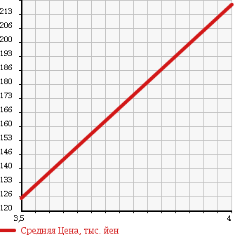 Аукционная статистика: График изменения цены MITSUBISHI Мицубиси  PAJERO MINI Паджеро Мини  2003 660 H58A ANNIVERSARY LIMI TEDOXR 4WD в зависимости от аукционных оценок