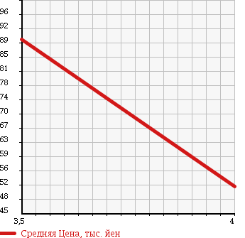 Аукционная статистика: График изменения цены MITSUBISHI Мицубиси  PAJERO MINI Паджеро Мини  2002 660 H58A LINKS V в зависимости от аукционных оценок