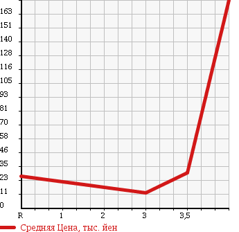 Аукционная статистика: График изменения цены MITSUBISHI Мицубиси  PAJERO MINI Паджеро Мини  2001 660 H58A V в зависимости от аукционных оценок