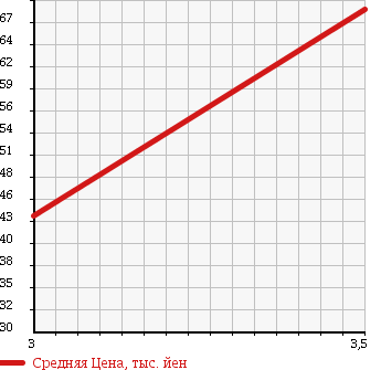 Аукционная статистика: График изменения цены MITSUBISHI Мицубиси  PAJERO MINI Паджеро Мини  2002 660 H58A V в зависимости от аукционных оценок