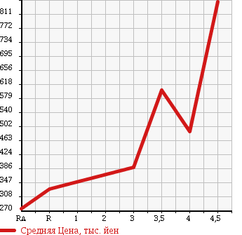 Аукционная статистика: График изменения цены MITSUBISHI Мицубиси  PAJERO MINI Паджеро Мини  2011 660 H58A VR в зависимости от аукционных оценок