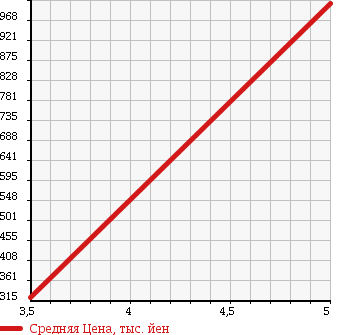 Аукционная статистика: График изменения цены MITSUBISHI Мицубиси  PAJERO MINI Паджеро Мини  2012 660 H58A VR FINAL ANNIVERSARY 4WD в зависимости от аукционных оценок