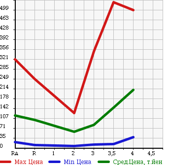 Аукционная статистика: График изменения цены MITSUBISHI Мицубиси  PAJERO MINI Паджеро Мини  2006 в зависимости от аукционных оценок