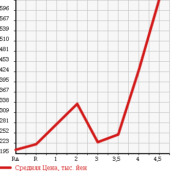 Аукционная статистика: График изменения цены MITSUBISHI Мицубиси  PAJERO MINI Паджеро Мини  2009 в зависимости от аукционных оценок