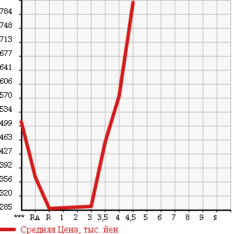 Аукционная статистика: График изменения цены MITSUBISHI Мицубиси  PAJERO MINI Паджеро Мини  2011 в зависимости от аукционных оценок