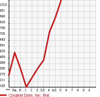Аукционная статистика: График изменения цены MITSUBISHI Мицубиси  PAJERO MINI Паджеро Мини  2012 в зависимости от аукционных оценок