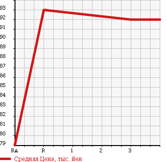Аукционная статистика: График изменения цены MITSUBISHI Мицубиси  PAJERO JUNIOR Паджеро Джуниор  1996 1100 H57A в зависимости от аукционных оценок