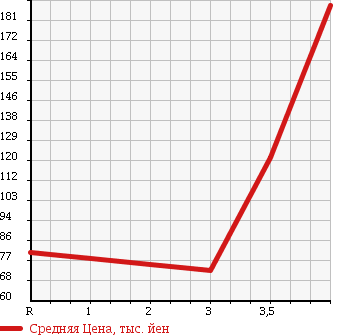 Аукционная статистика: График изменения цены MITSUBISHI Мицубиси  PAJERO JUNIOR Паджеро Джуниор  1997 1100 H57A в зависимости от аукционных оценок