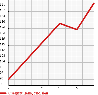 Аукционная статистика: График изменения цены MITSUBISHI Мицубиси  PAJERO JUNIOR Паджеро Джуниор  1998 1100 H57A в зависимости от аукционных оценок