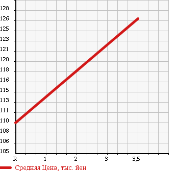 Аукционная статистика: График изменения цены MITSUBISHI Мицубиси  PAJERO JUNIOR Паджеро Джуниор  1997 1100 H57A ANNIVERSARY LTD в зависимости от аукционных оценок