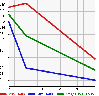 Аукционная статистика: График изменения цены MITSUBISHI Мицубиси  PAJERO JUNIOR Паджеро Джуниор  1997 1100 H57A LINKS в зависимости от аукционных оценок