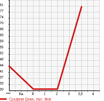 Аукционная статистика: График изменения цены MITSUBISHI Мицубиси  PAJERO IO Паджеро Ио  1999 1800 H66W 4WD ZR в зависимости от аукционных оценок