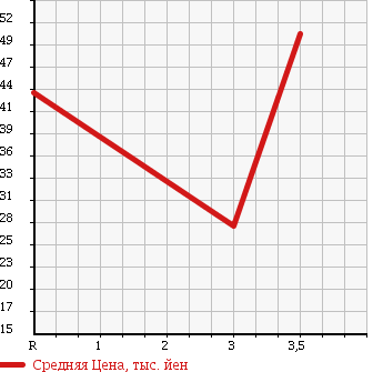 Аукционная статистика: График изменения цены MITSUBISHI Мицубиси  PAJERO IO Паджеро Ио  1999 1800 H66W ZR в зависимости от аукционных оценок