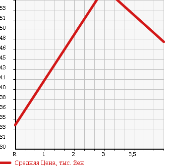 Аукционная статистика: График изменения цены MITSUBISHI Мицубиси  PAJERO IO Паджеро Ио  1998 1800 H66W ZR 4WD в зависимости от аукционных оценок