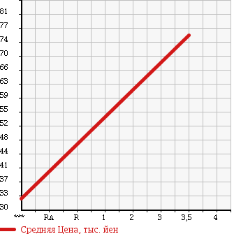 Аукционная статистика: График изменения цены MITSUBISHI Мицубиси  PAJERO IO Паджеро Ио  1999 1800 H66W ZR 4WD в зависимости от аукционных оценок