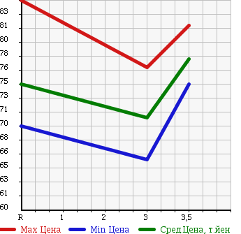 Аукционная статистика: График изменения цены MITSUBISHI Мицубиси  PAJERO IO Паджеро Ио  2000 1800 H76W в зависимости от аукционных оценок