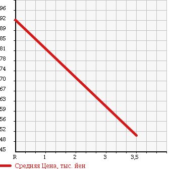 Аукционная статистика: График изменения цены MITSUBISHI Мицубиси  PAJERO IO Паджеро Ио  2001 1800 H76W в зависимости от аукционных оценок