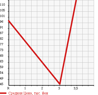 Аукционная статистика: График изменения цены MITSUBISHI Мицубиси  PAJERO IO Паджеро Ио  2003 1800 H76W в зависимости от аукционных оценок